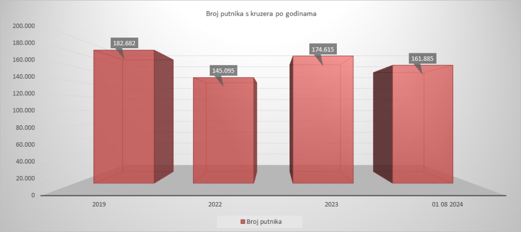 Broj putnika s kruzera po godinama